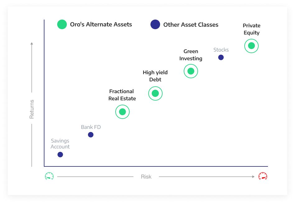 Alternative Asset Investments